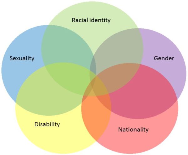 Visualizing Intersectionality Praxis Center 